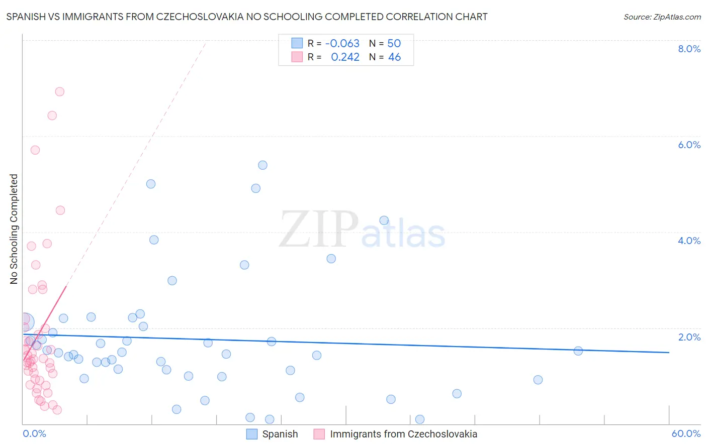 Spanish vs Immigrants from Czechoslovakia No Schooling Completed