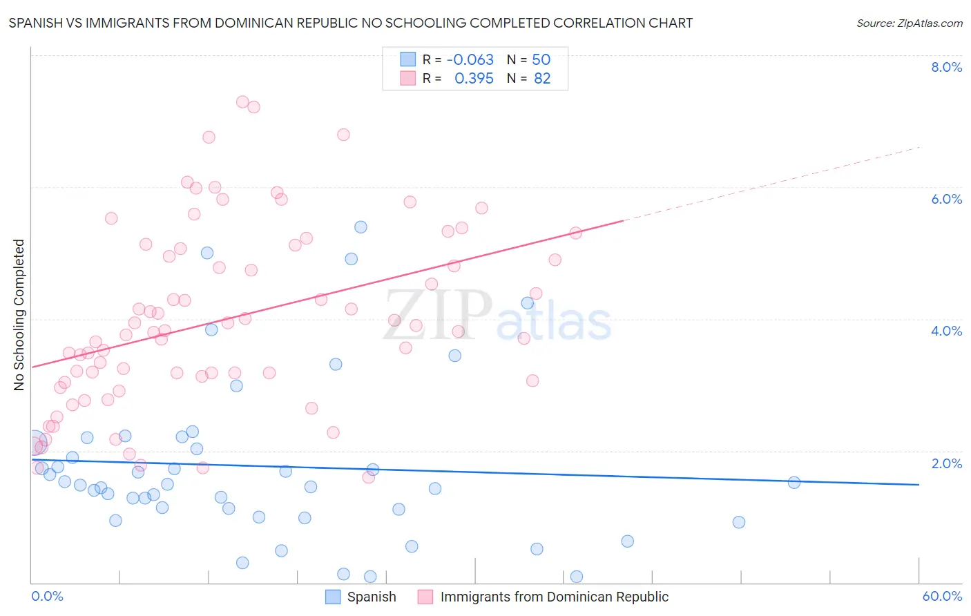 Spanish vs Immigrants from Dominican Republic No Schooling Completed