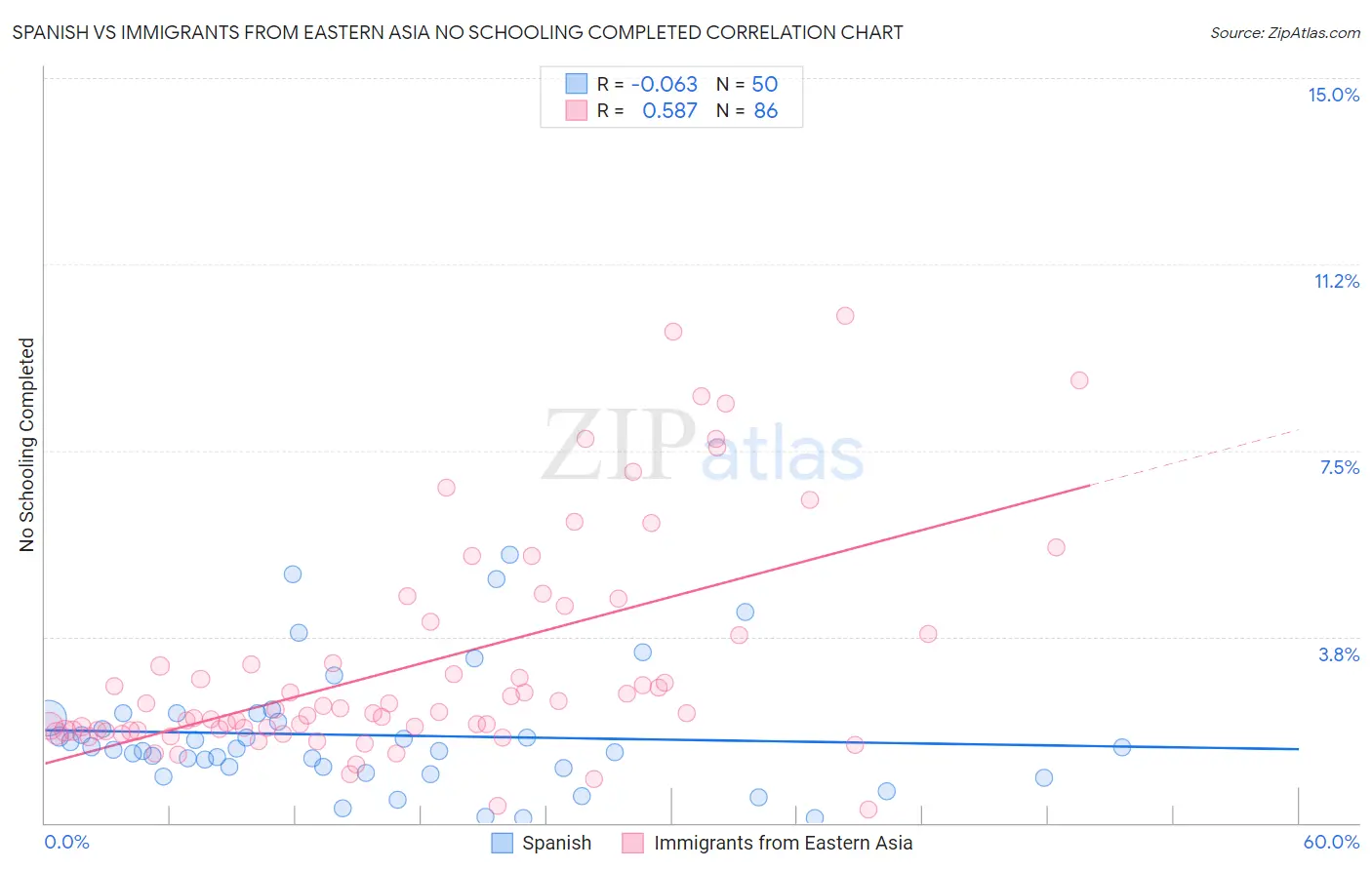 Spanish vs Immigrants from Eastern Asia No Schooling Completed