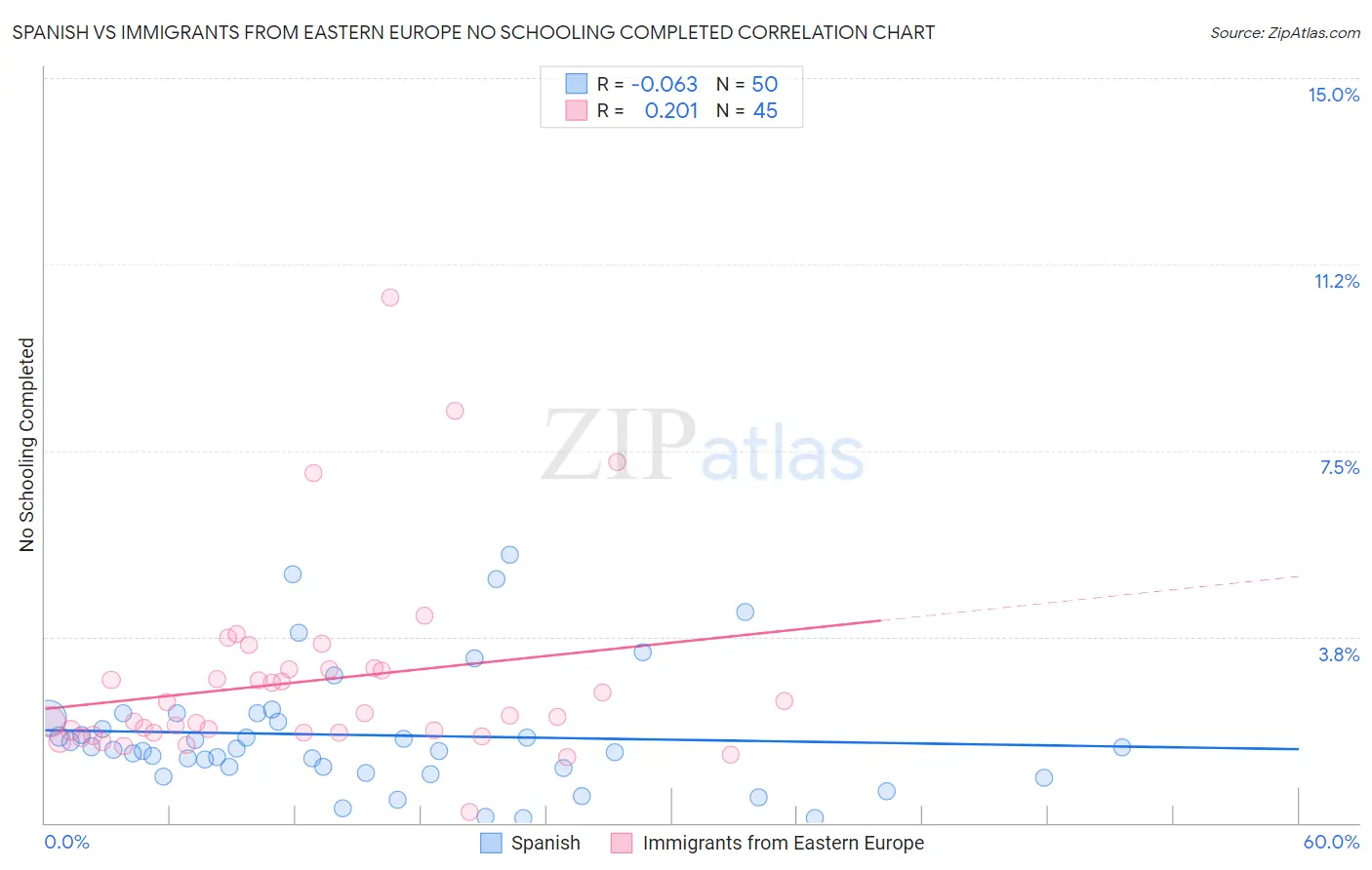 Spanish vs Immigrants from Eastern Europe No Schooling Completed