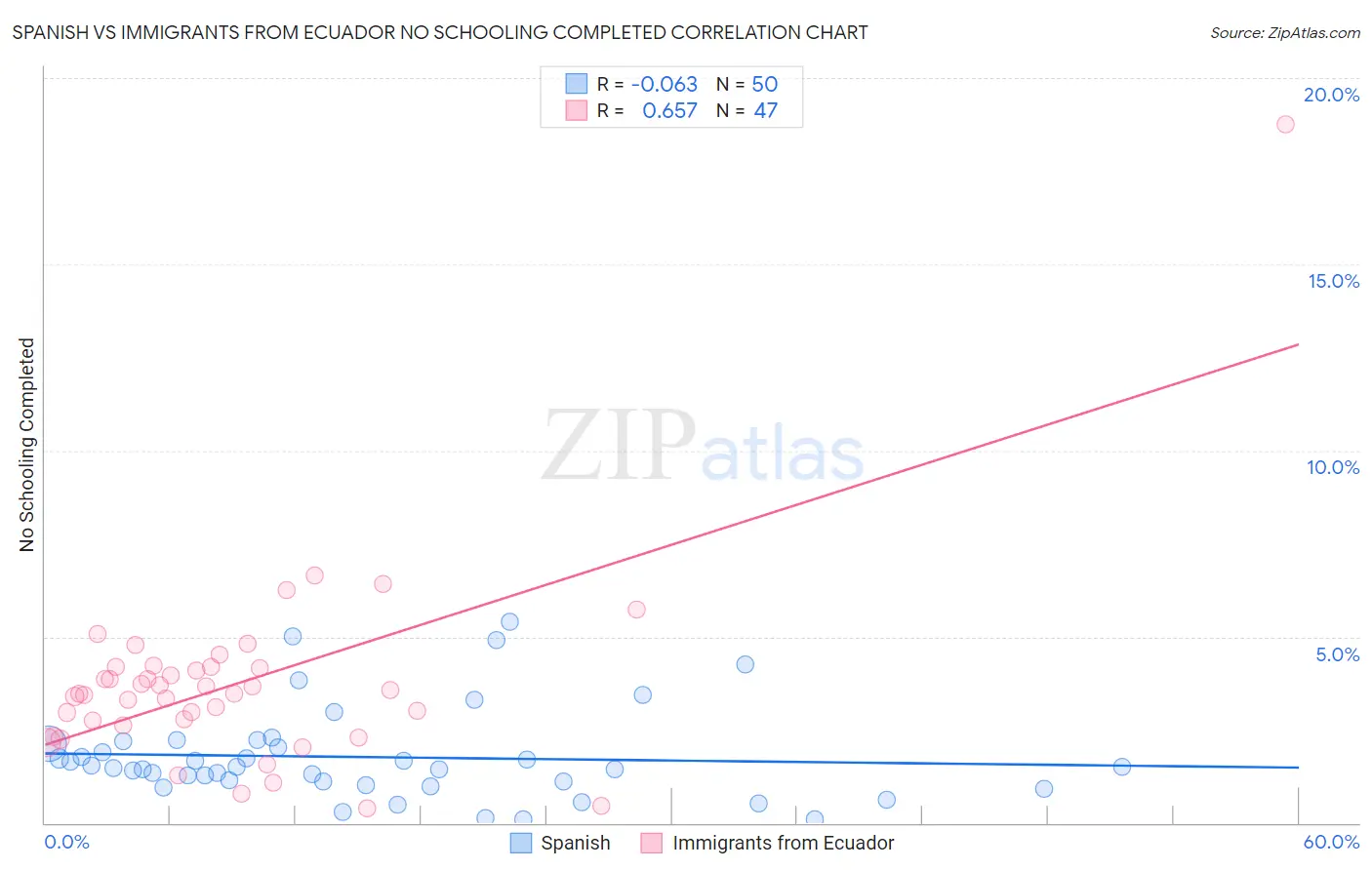 Spanish vs Immigrants from Ecuador No Schooling Completed