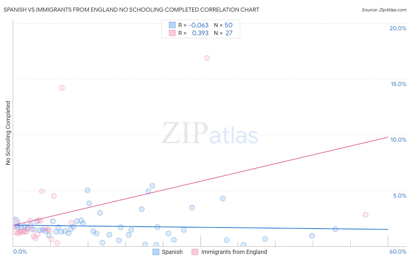 Spanish vs Immigrants from England No Schooling Completed