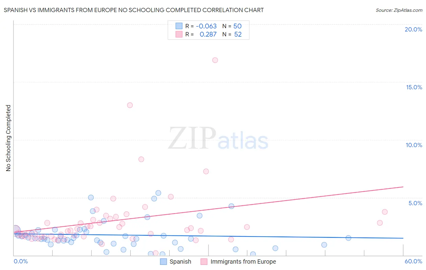 Spanish vs Immigrants from Europe No Schooling Completed