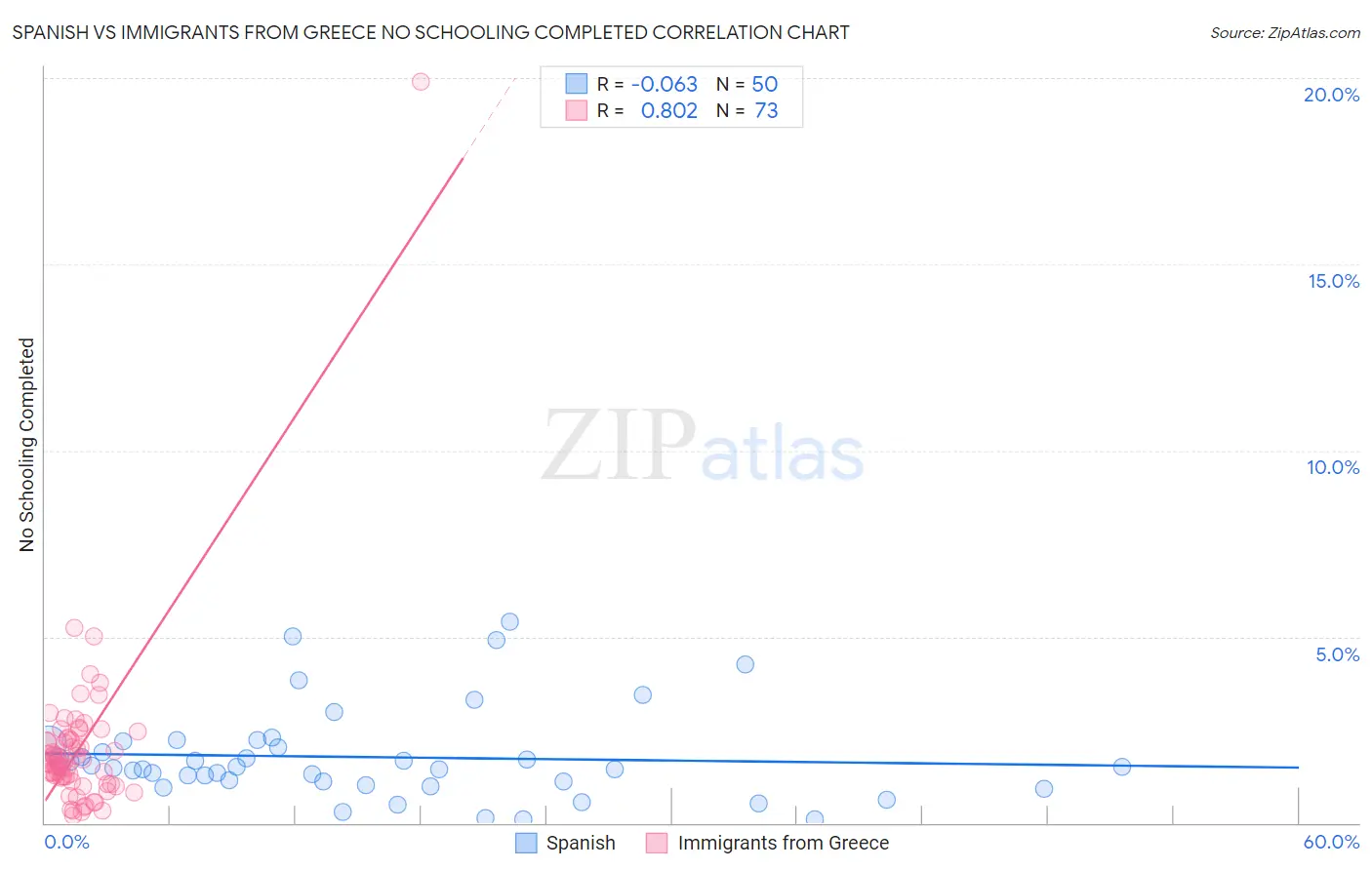 Spanish vs Immigrants from Greece No Schooling Completed