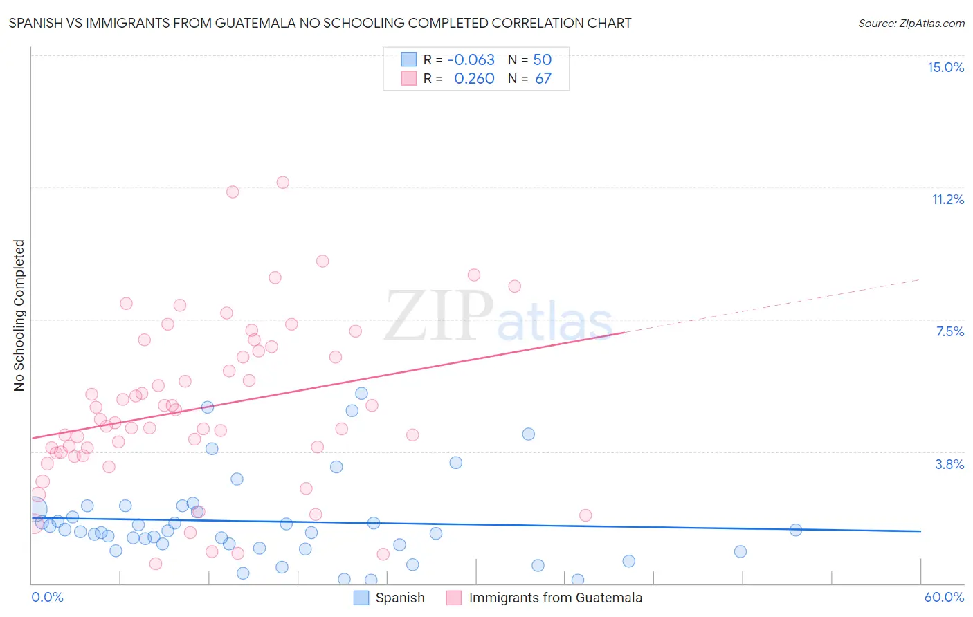 Spanish vs Immigrants from Guatemala No Schooling Completed