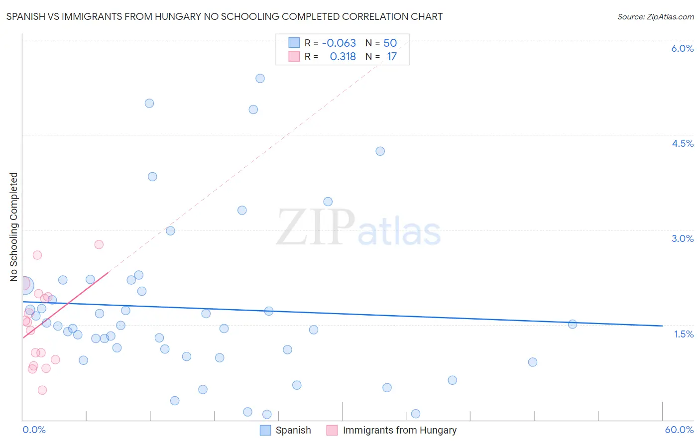 Spanish vs Immigrants from Hungary No Schooling Completed