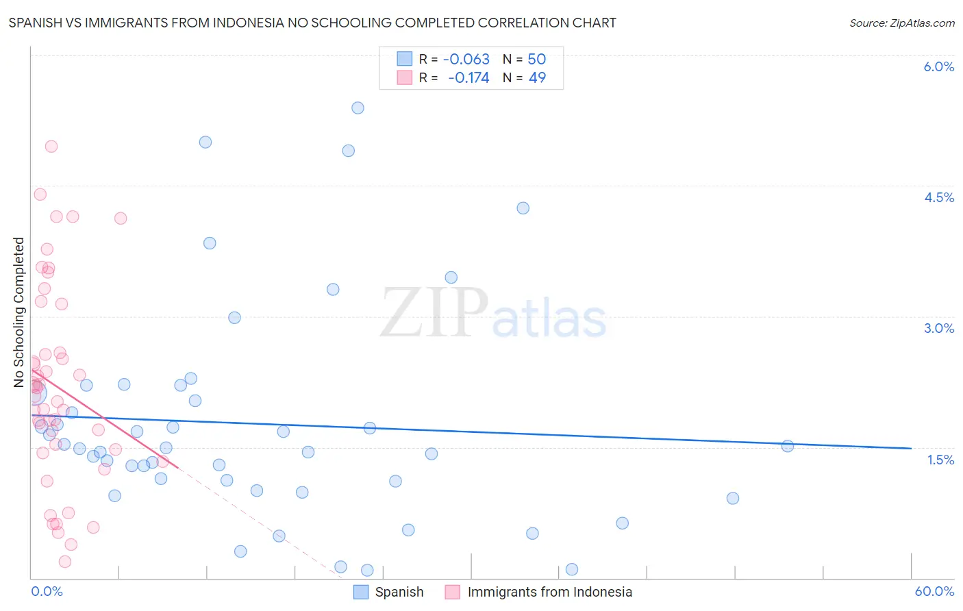 Spanish vs Immigrants from Indonesia No Schooling Completed