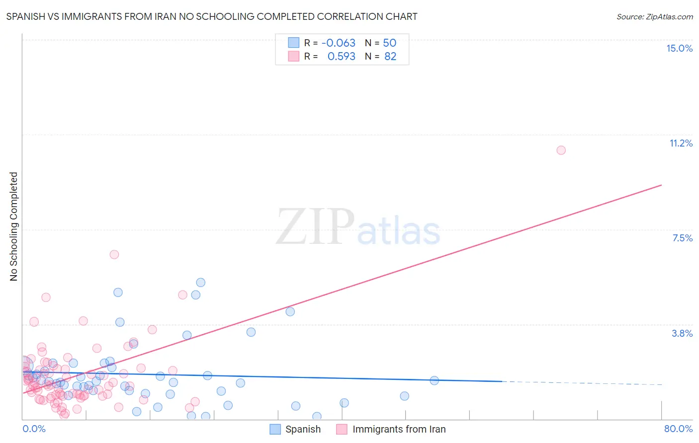 Spanish vs Immigrants from Iran No Schooling Completed