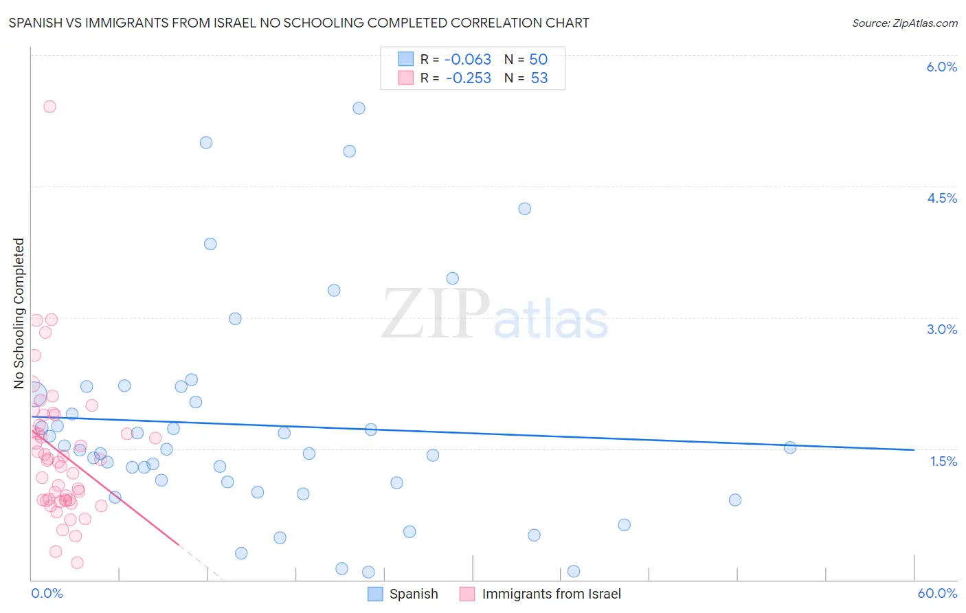 Spanish vs Immigrants from Israel No Schooling Completed