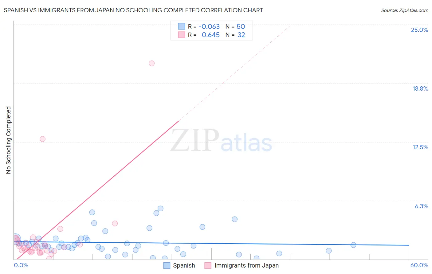 Spanish vs Immigrants from Japan No Schooling Completed