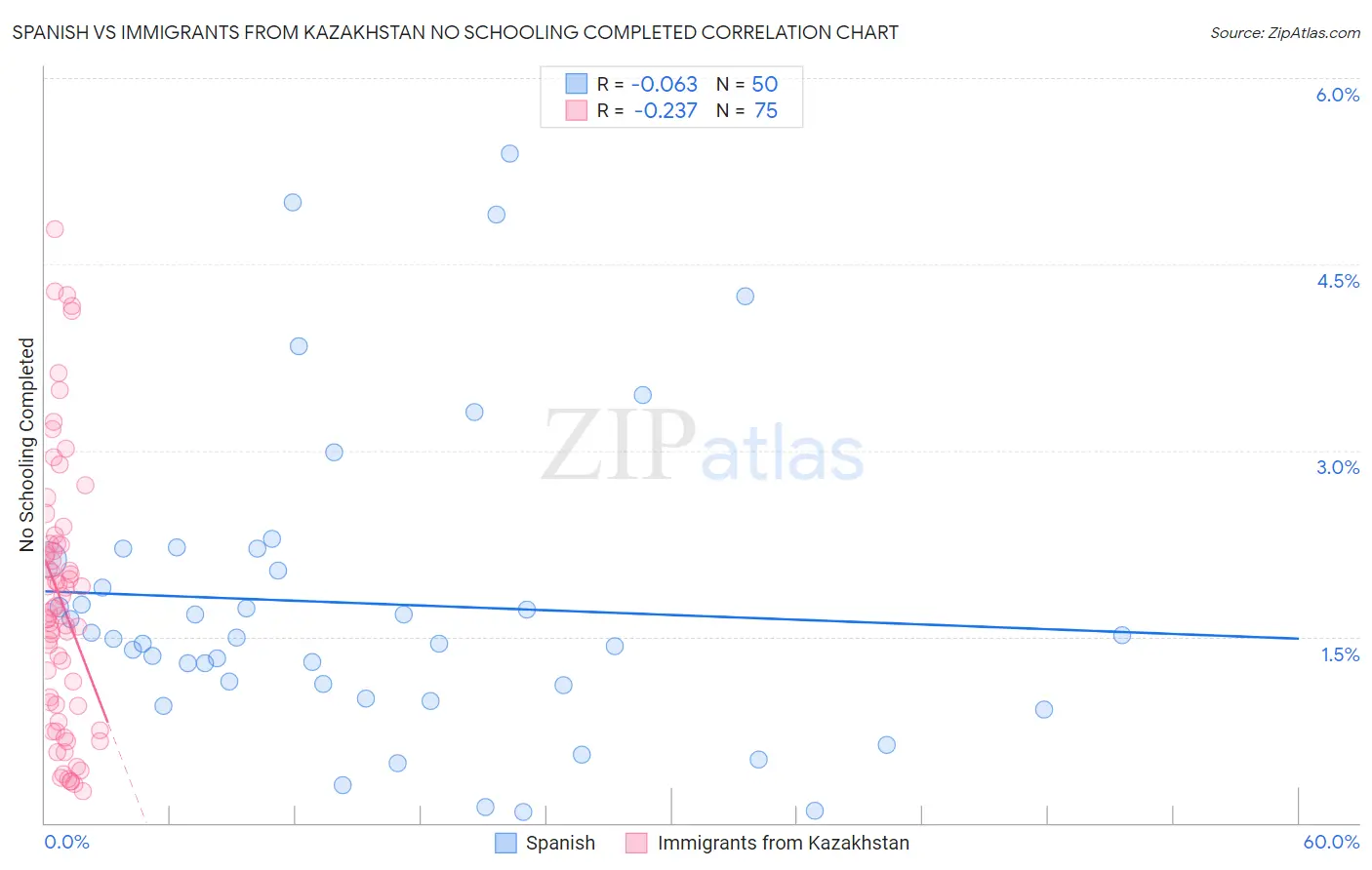 Spanish vs Immigrants from Kazakhstan No Schooling Completed