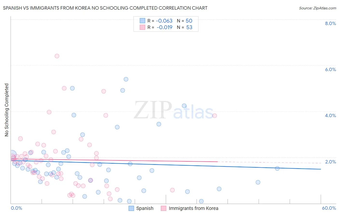 Spanish vs Immigrants from Korea No Schooling Completed