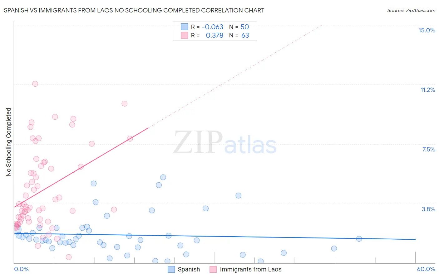 Spanish vs Immigrants from Laos No Schooling Completed