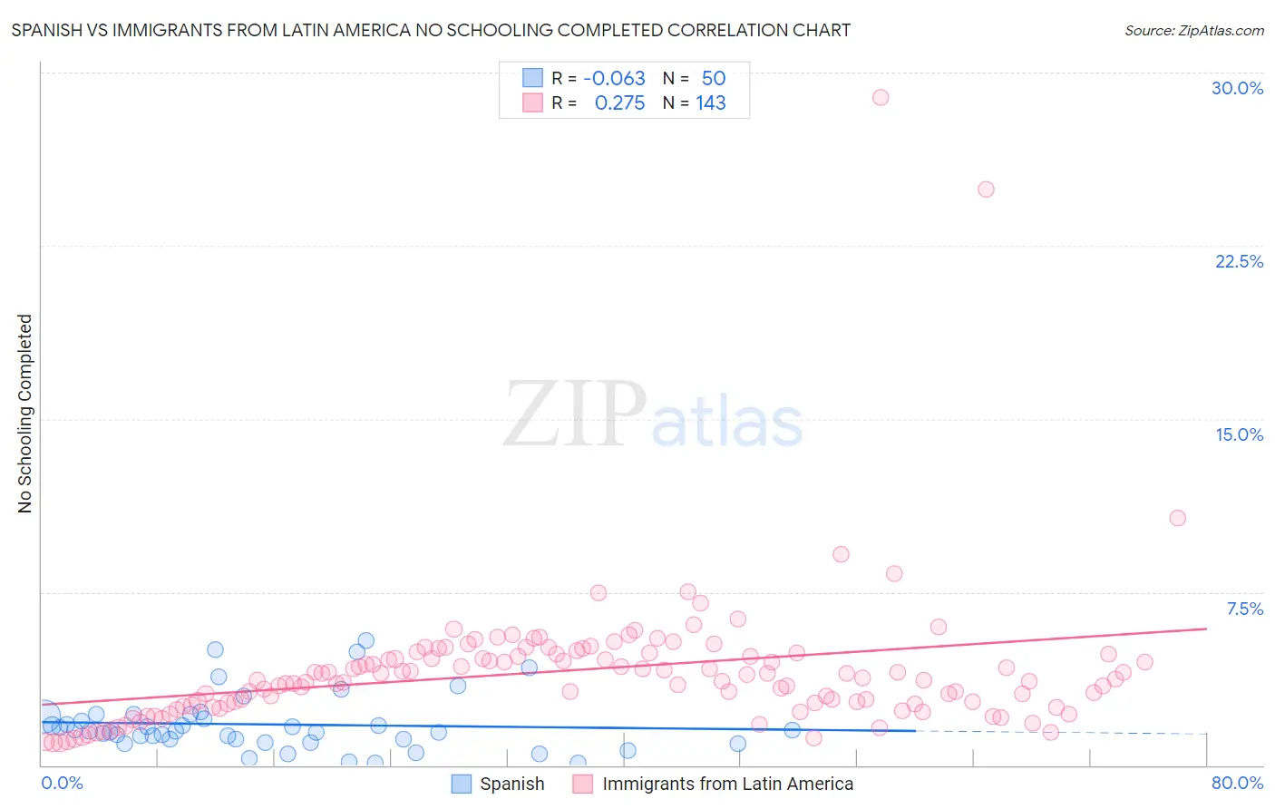 Spanish vs Immigrants from Latin America No Schooling Completed