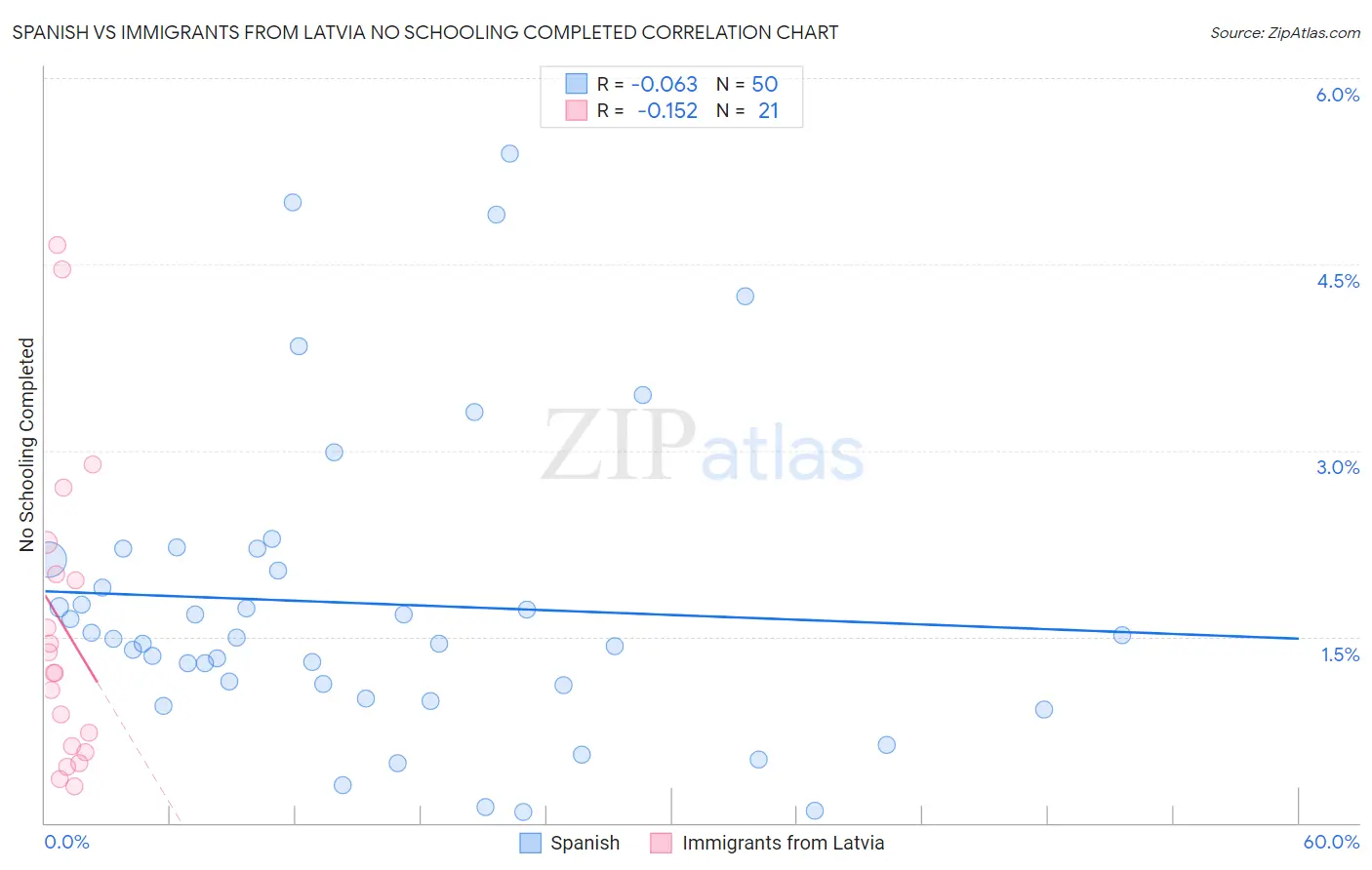 Spanish vs Immigrants from Latvia No Schooling Completed
