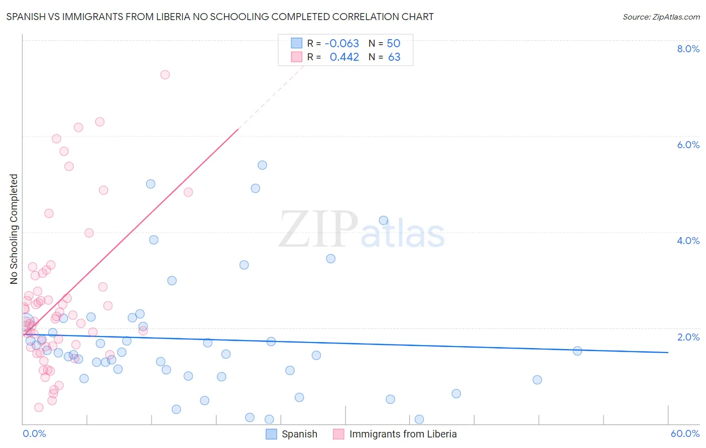 Spanish vs Immigrants from Liberia No Schooling Completed