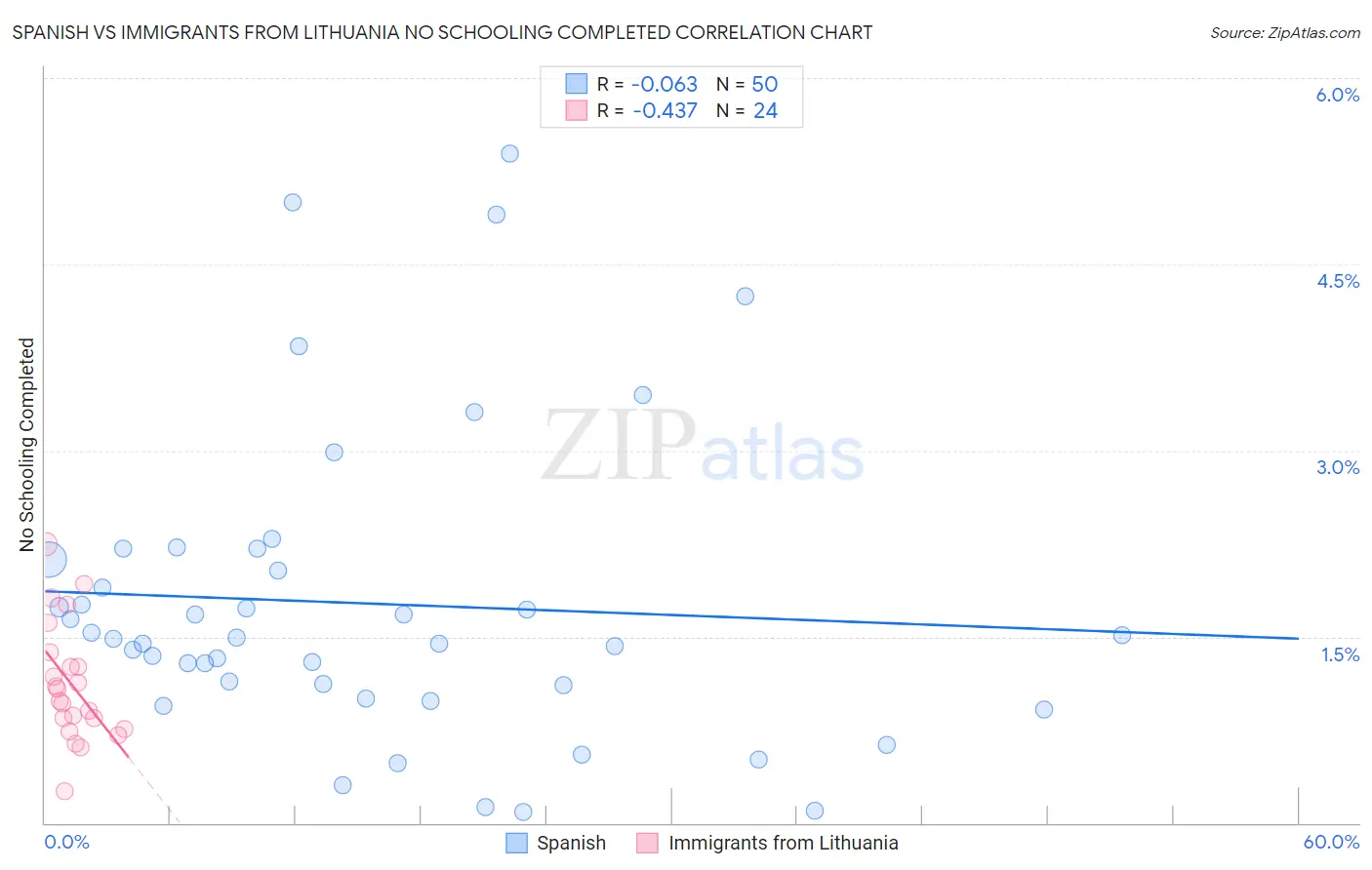 Spanish vs Immigrants from Lithuania No Schooling Completed