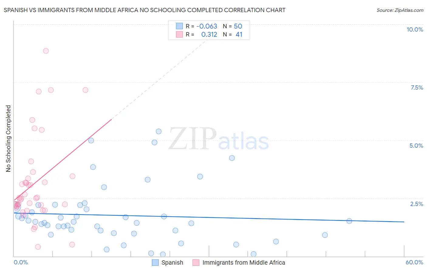 Spanish vs Immigrants from Middle Africa No Schooling Completed