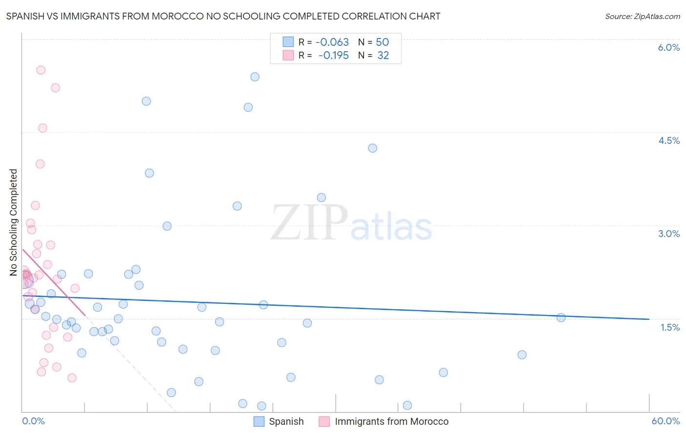 Spanish vs Immigrants from Morocco No Schooling Completed