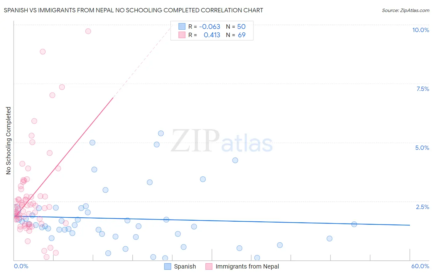 Spanish vs Immigrants from Nepal No Schooling Completed