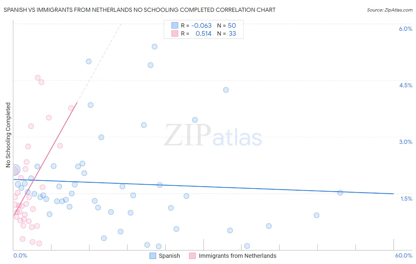 Spanish vs Immigrants from Netherlands No Schooling Completed
