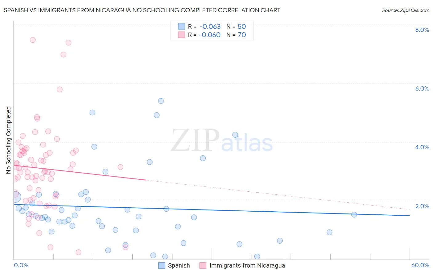 Spanish vs Immigrants from Nicaragua No Schooling Completed