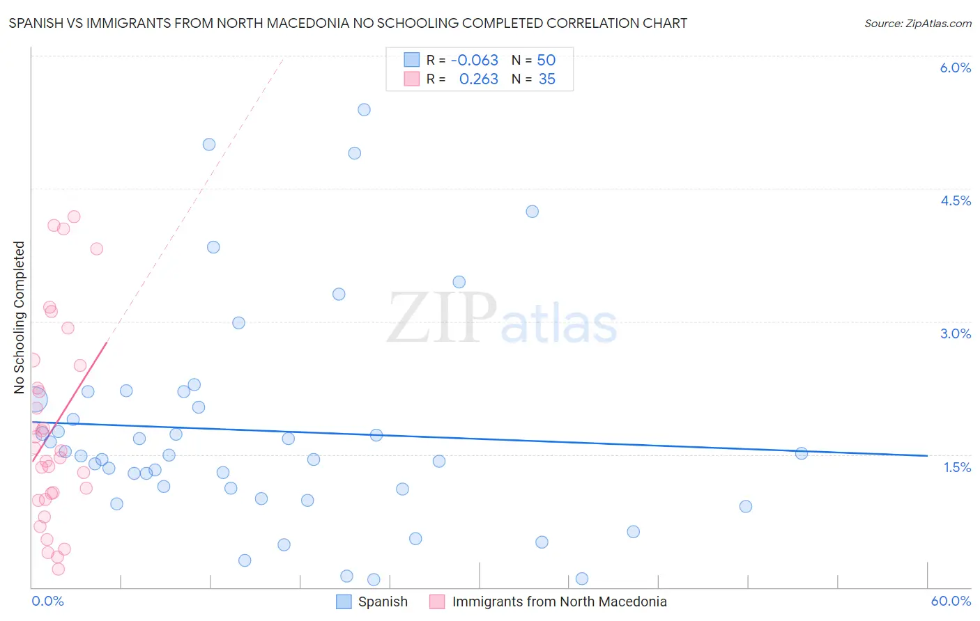 Spanish vs Immigrants from North Macedonia No Schooling Completed