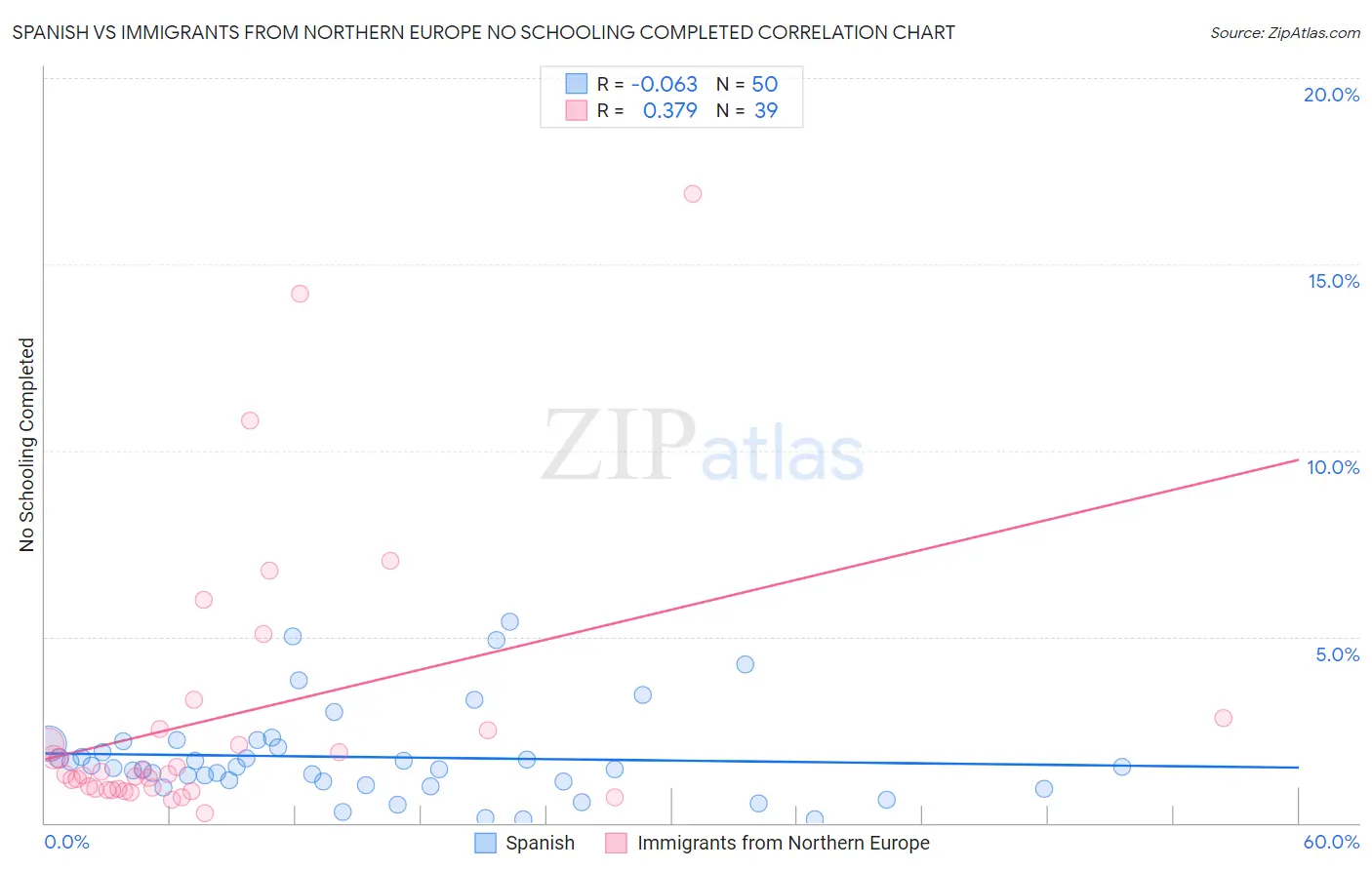 Spanish vs Immigrants from Northern Europe No Schooling Completed