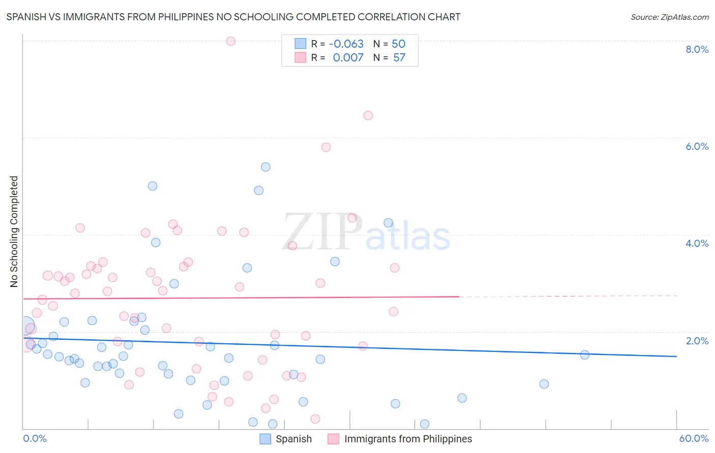 Spanish vs Immigrants from Philippines No Schooling Completed