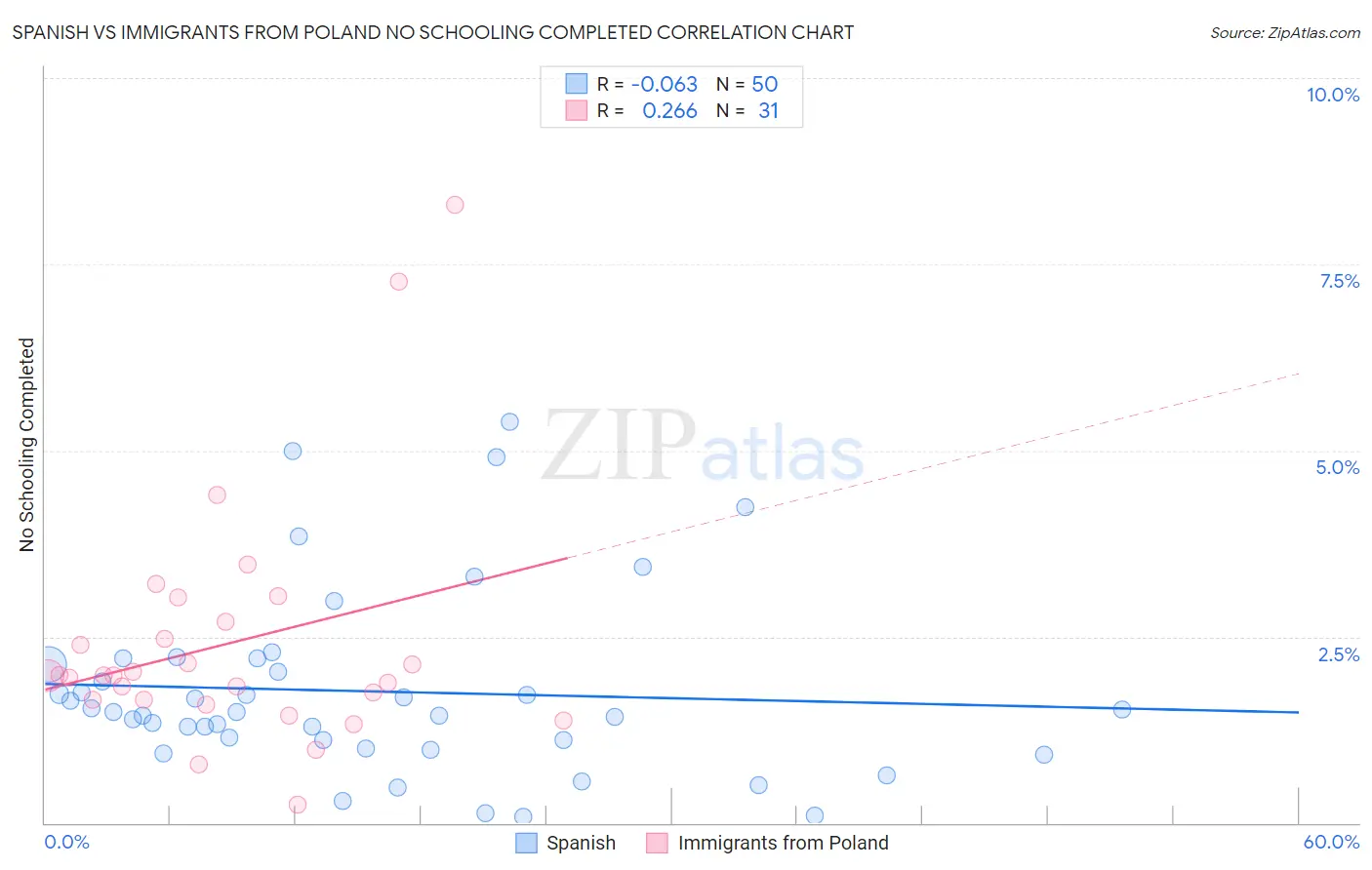 Spanish vs Immigrants from Poland No Schooling Completed