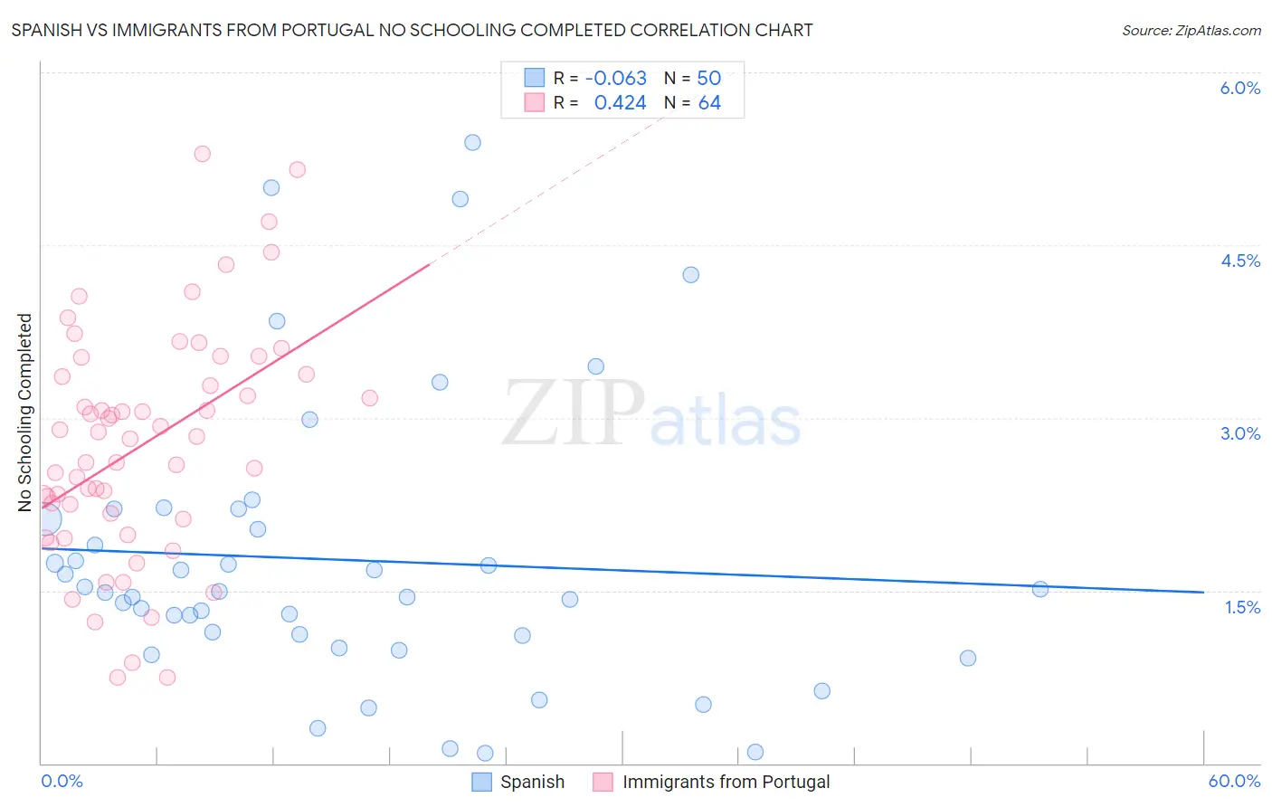 Spanish vs Immigrants from Portugal No Schooling Completed