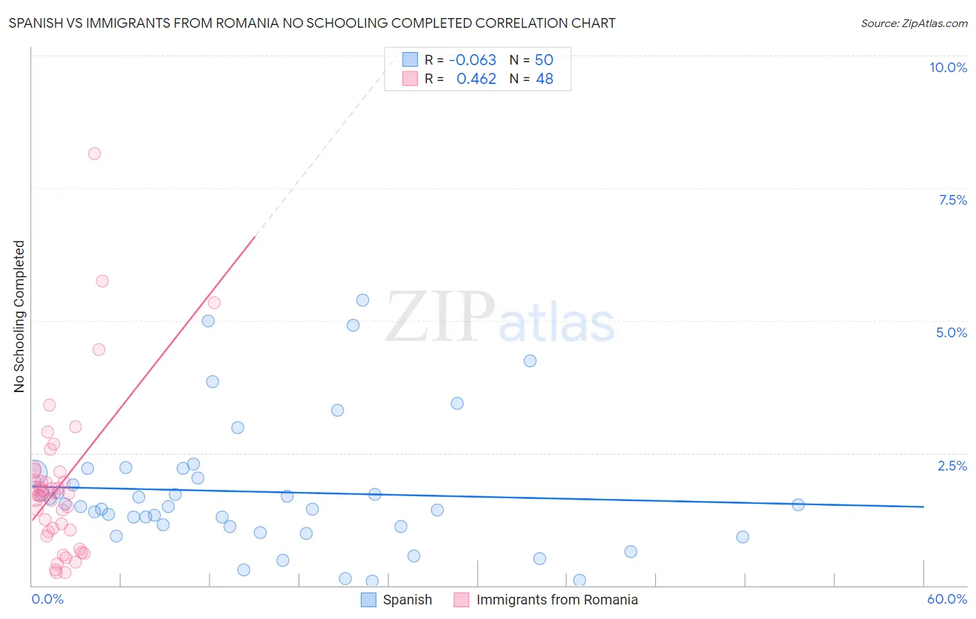 Spanish vs Immigrants from Romania No Schooling Completed