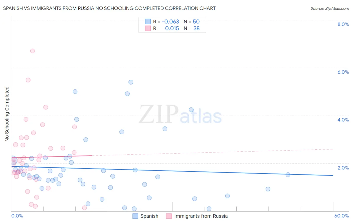 Spanish vs Immigrants from Russia No Schooling Completed