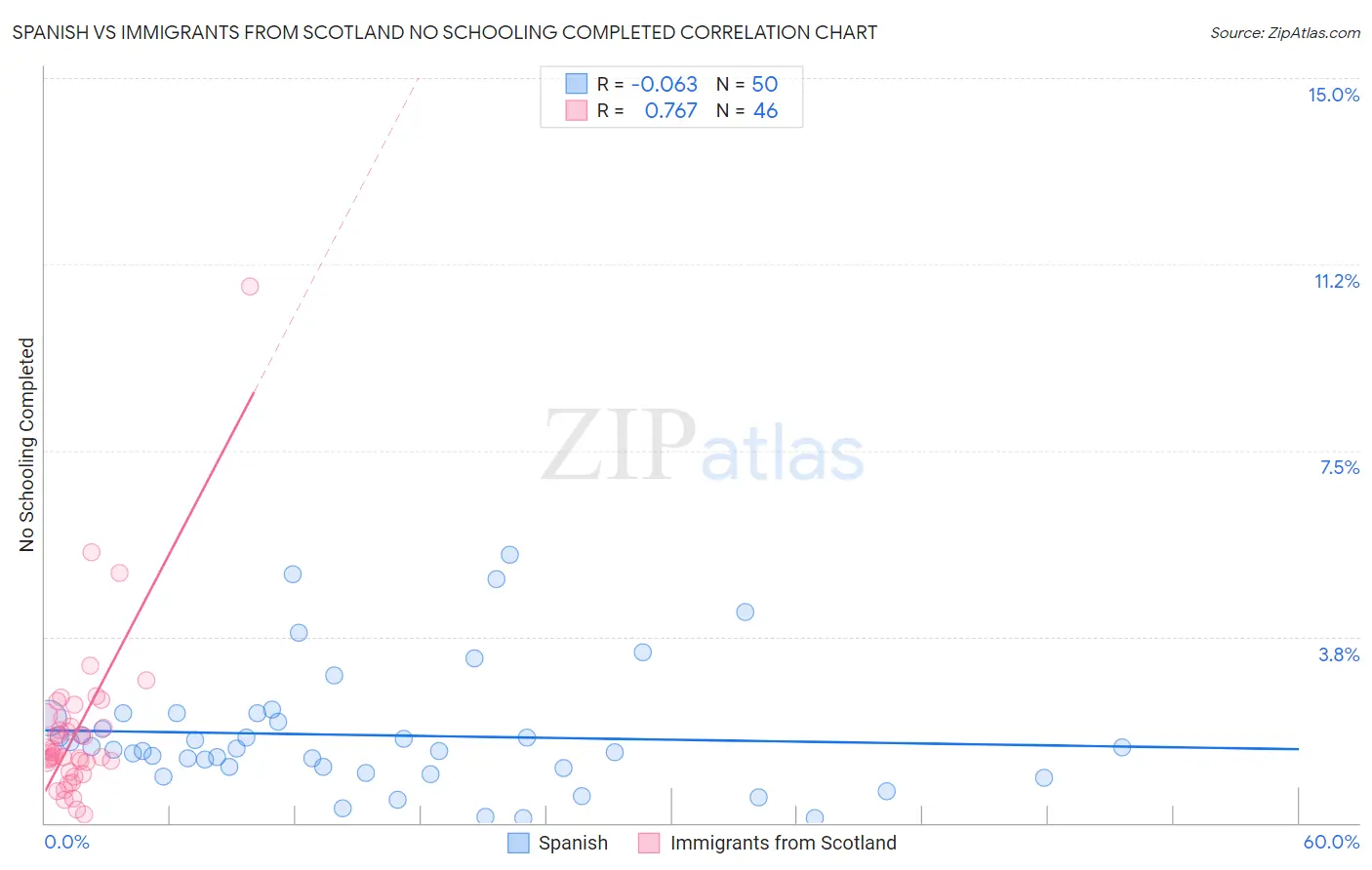 Spanish vs Immigrants from Scotland No Schooling Completed
