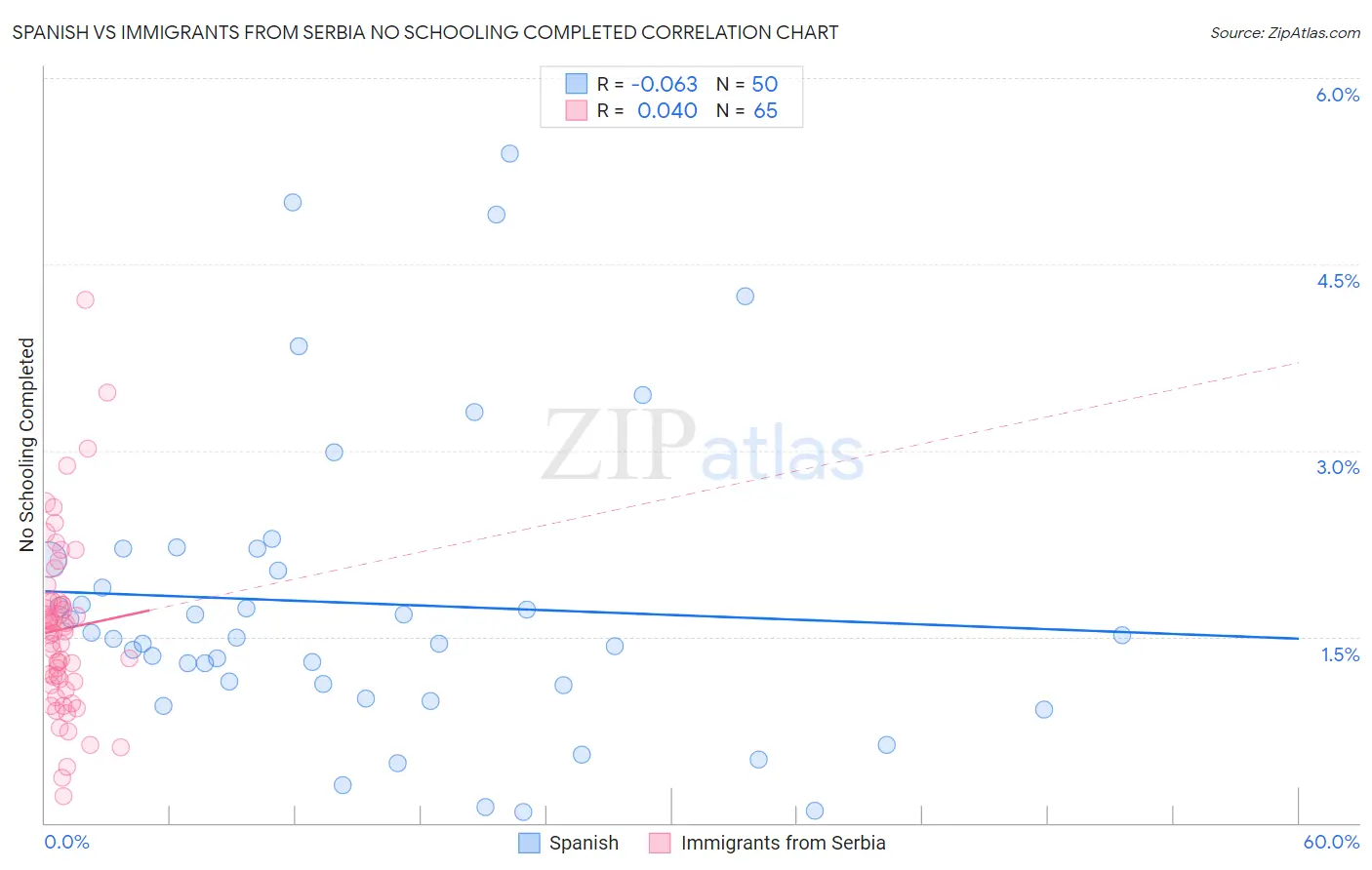 Spanish vs Immigrants from Serbia No Schooling Completed