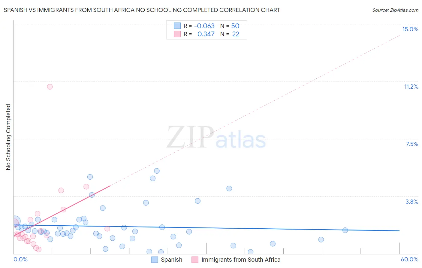 Spanish vs Immigrants from South Africa No Schooling Completed