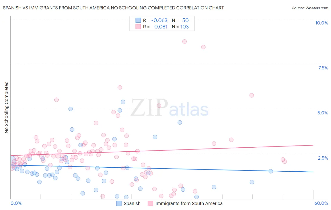 Spanish vs Immigrants from South America No Schooling Completed