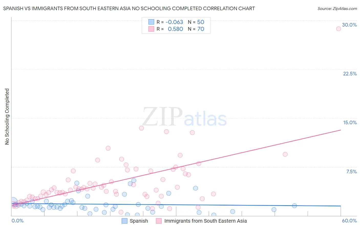 Spanish vs Immigrants from South Eastern Asia No Schooling Completed