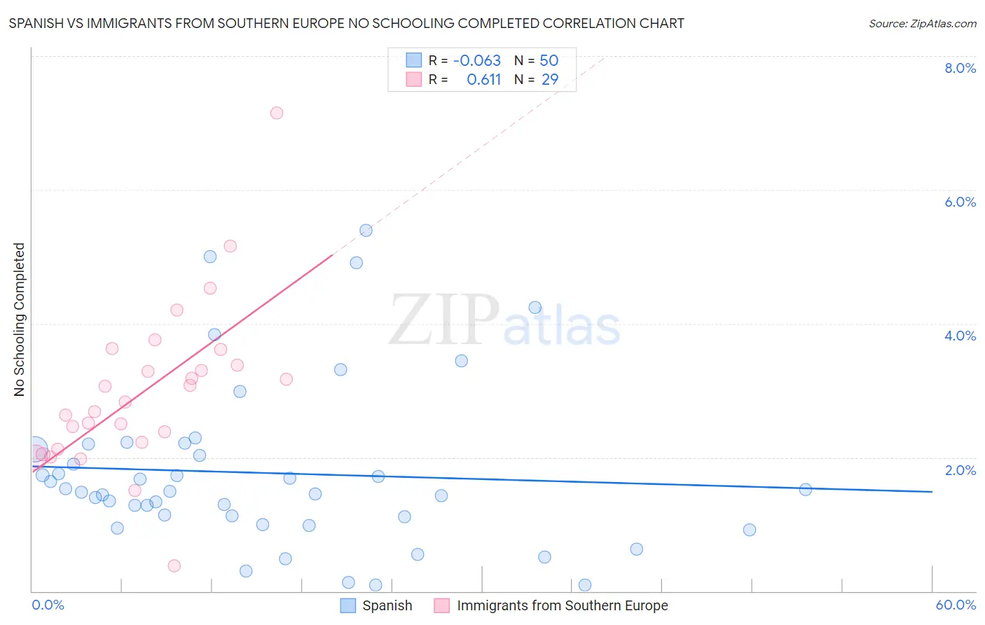 Spanish vs Immigrants from Southern Europe No Schooling Completed
