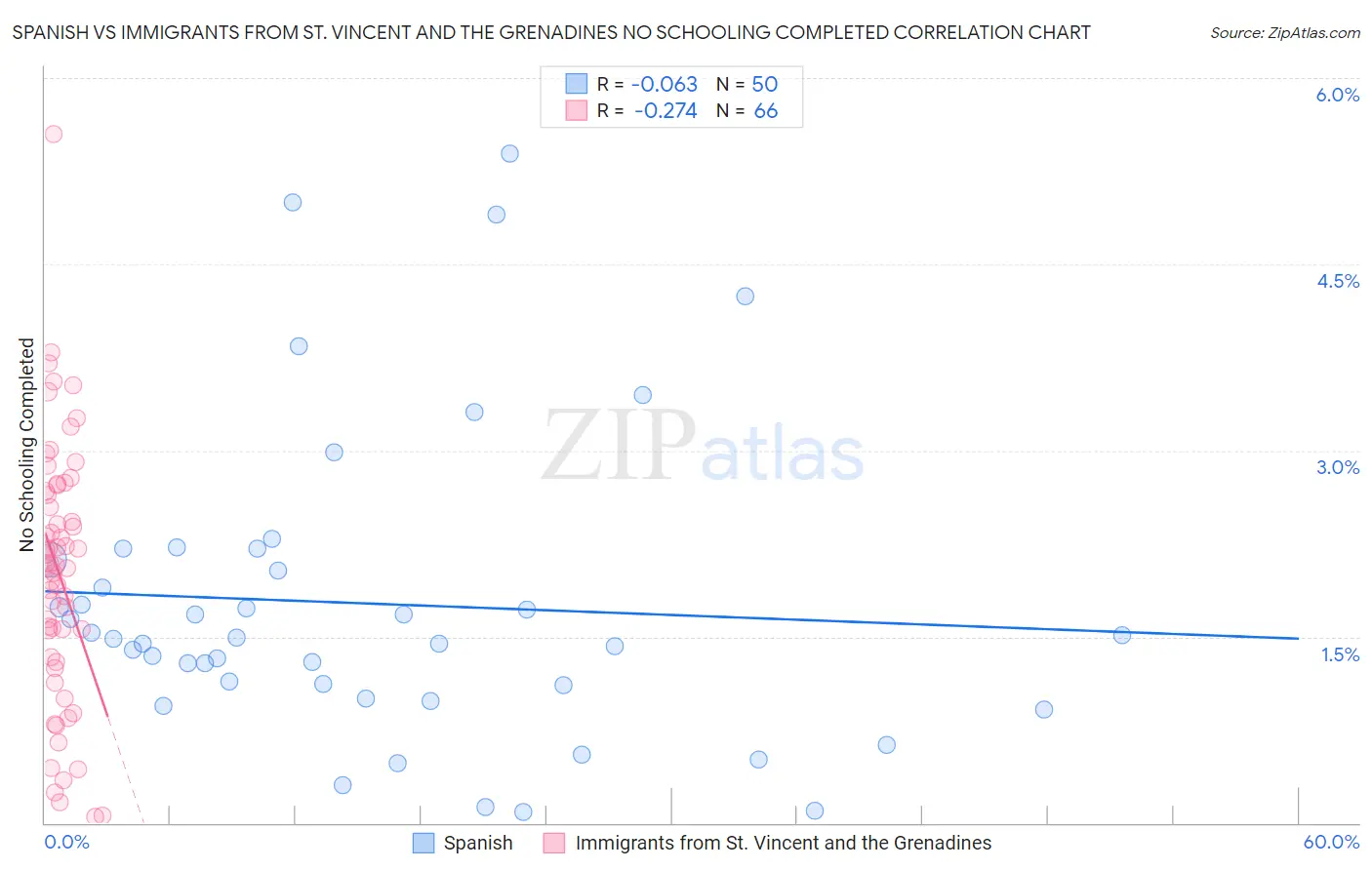 Spanish vs Immigrants from St. Vincent and the Grenadines No Schooling Completed