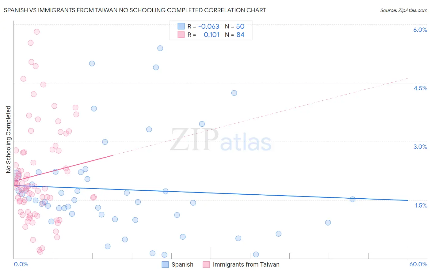 Spanish vs Immigrants from Taiwan No Schooling Completed