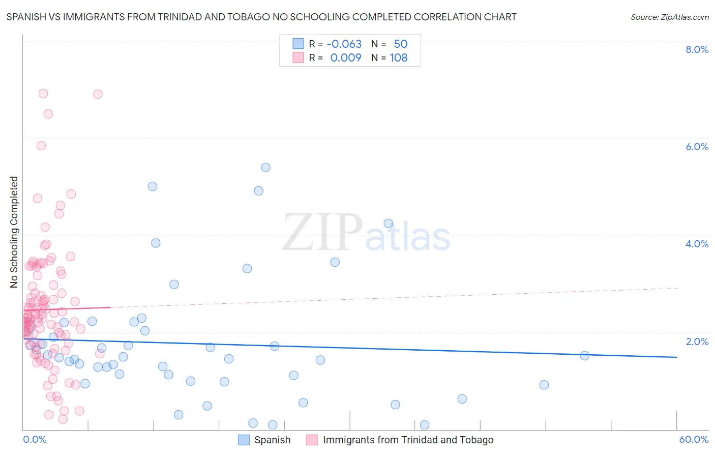 Spanish vs Immigrants from Trinidad and Tobago No Schooling Completed