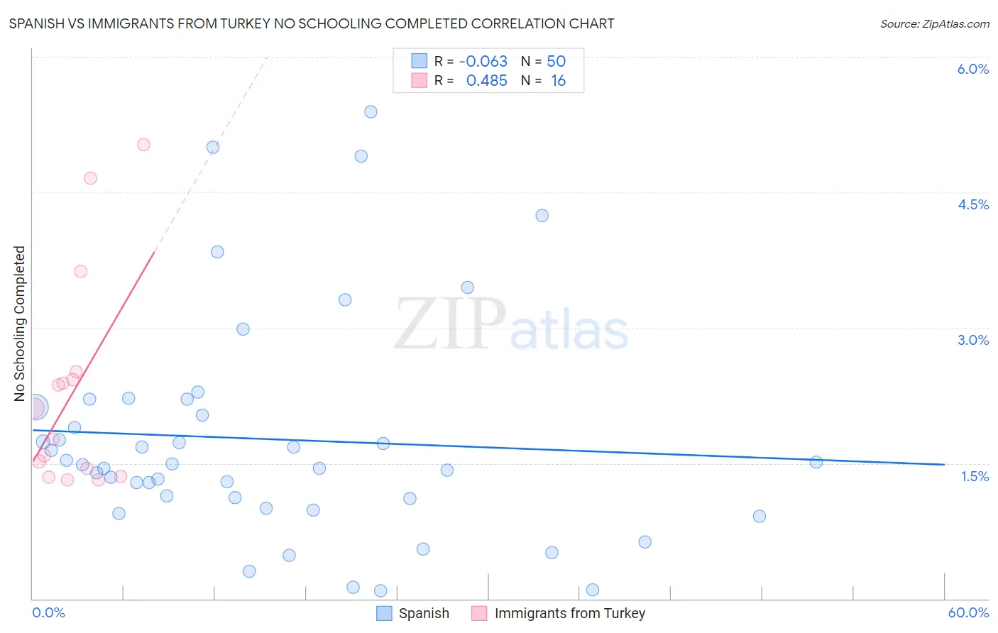 Spanish vs Immigrants from Turkey No Schooling Completed