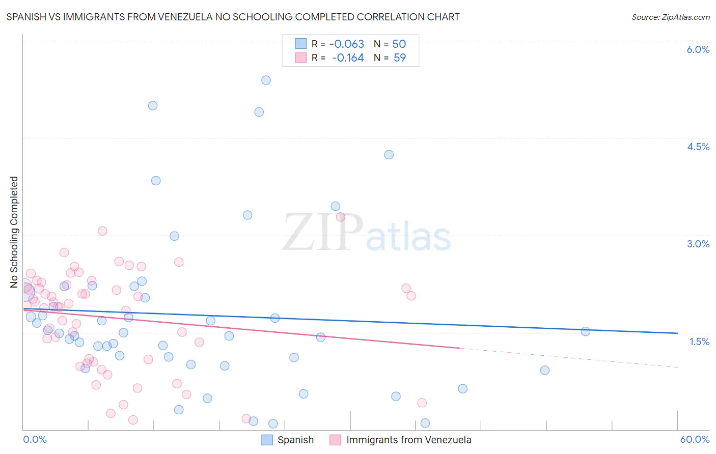 Spanish vs Immigrants from Venezuela No Schooling Completed