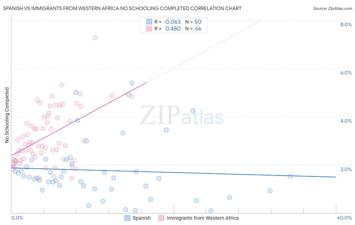 Spanish vs Immigrants from Western Africa No Schooling Completed