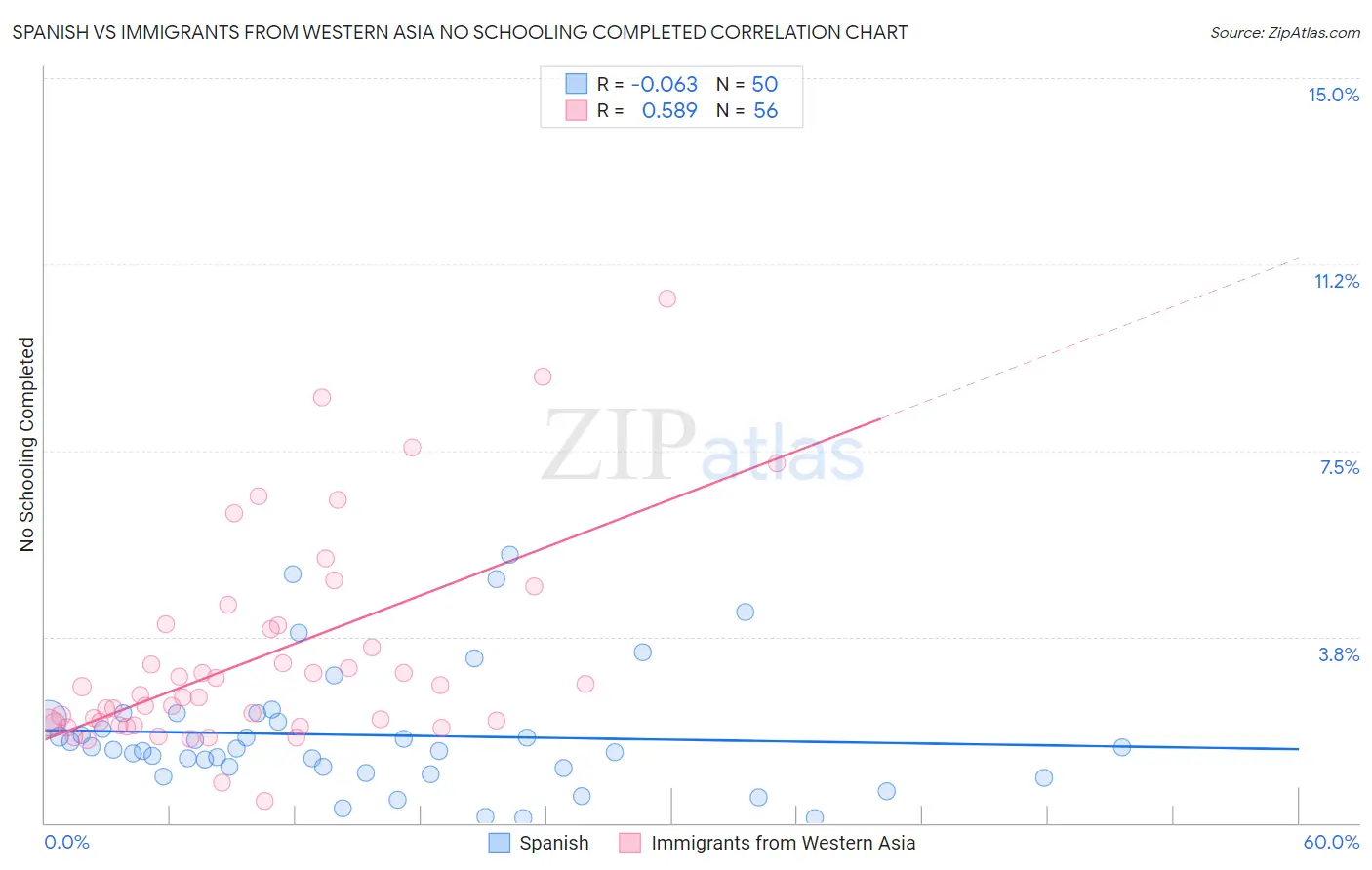 Spanish vs Immigrants from Western Asia No Schooling Completed