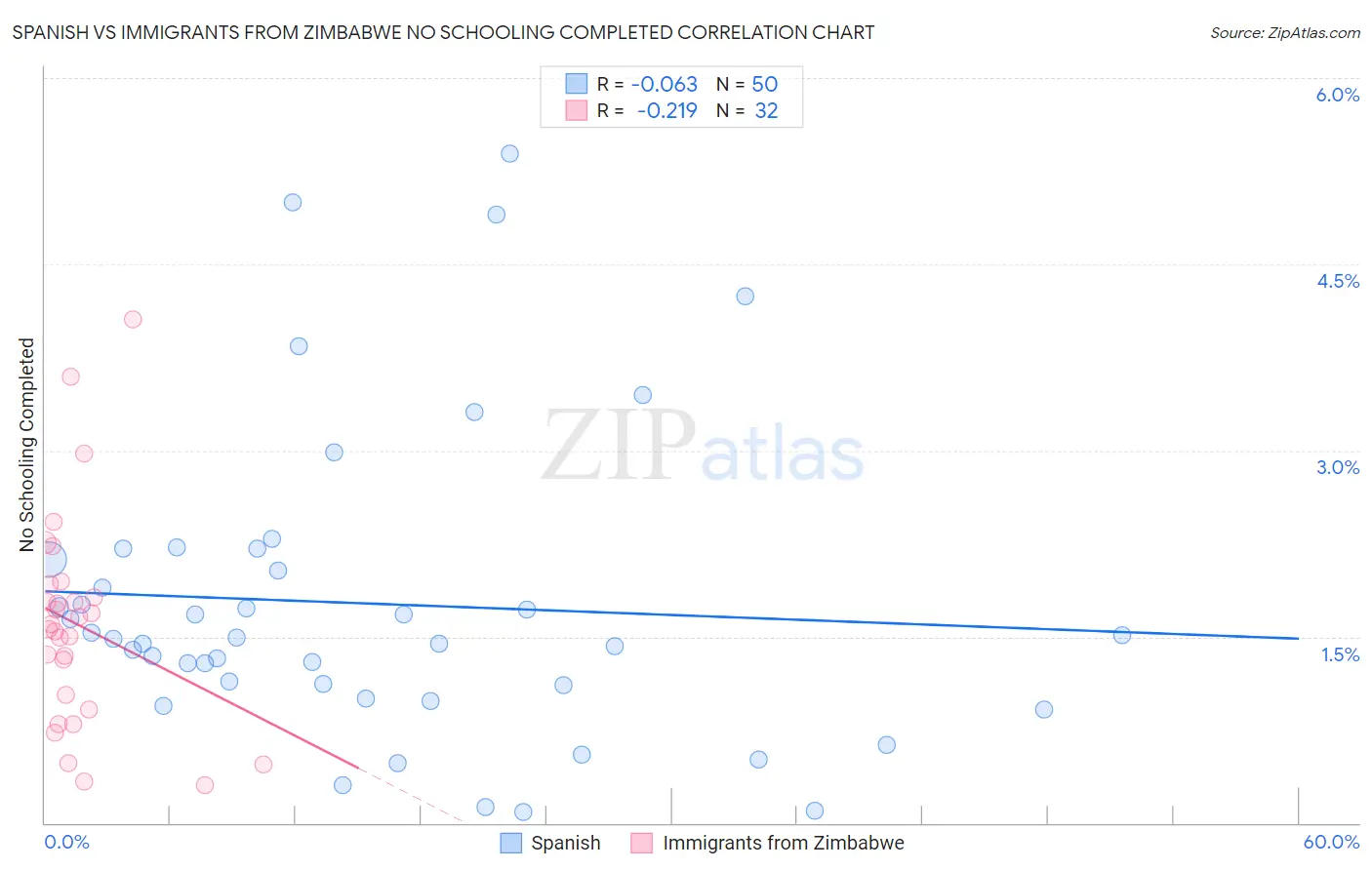 Spanish vs Immigrants from Zimbabwe No Schooling Completed