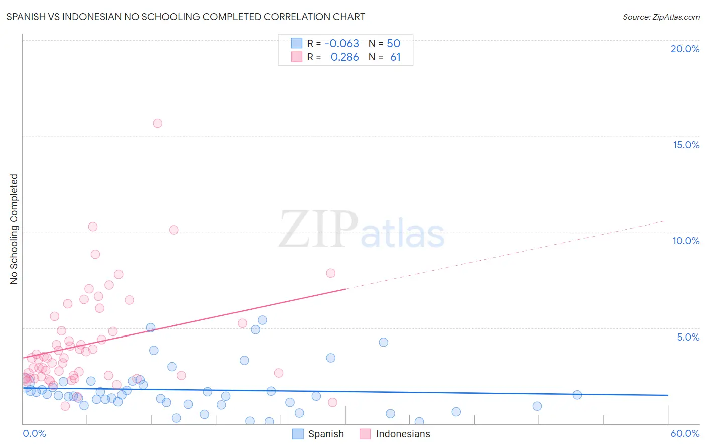 Spanish vs Indonesian No Schooling Completed