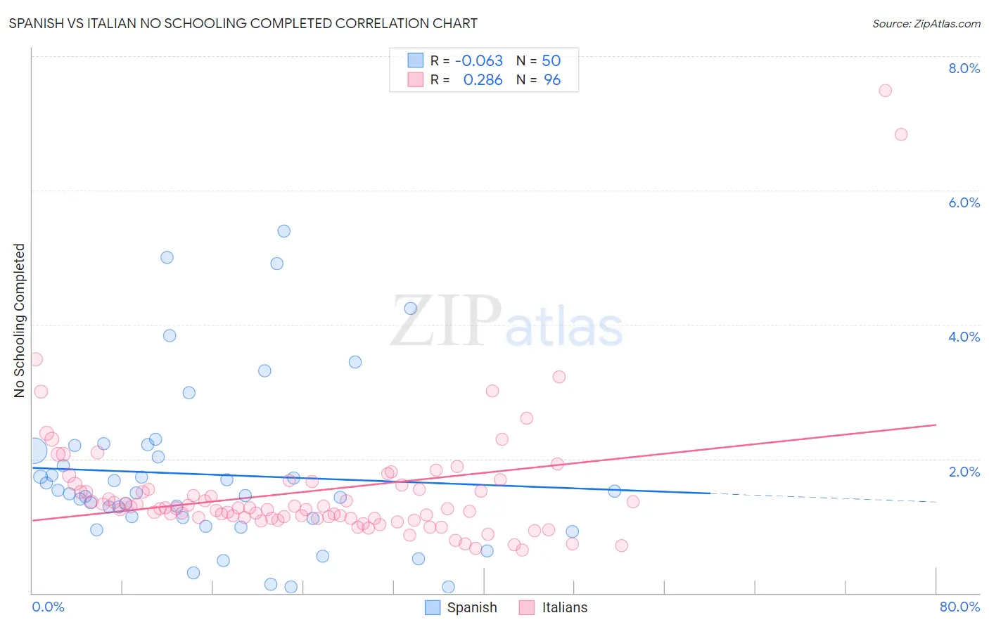 Spanish vs Italian No Schooling Completed