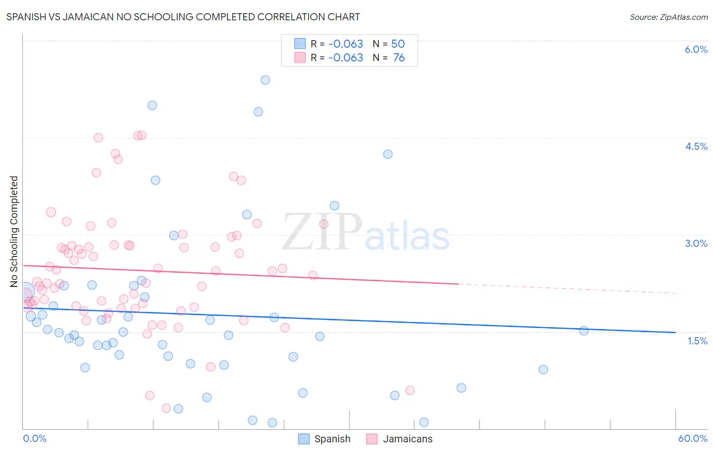 Spanish vs Jamaican No Schooling Completed